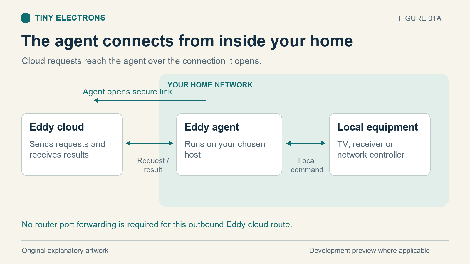 The Eddy cloud connects through an outbound agent connection to entertainment devices on the home network