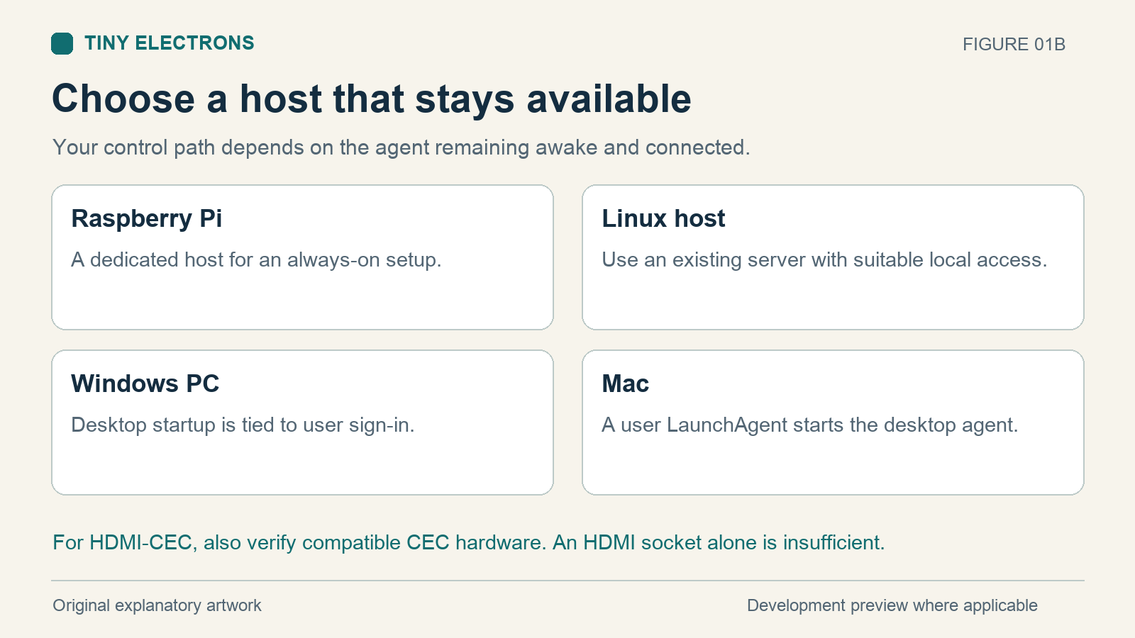 Platform choices show a dedicated Raspberry Pi or Linux host and a Windows or Mac desktop
