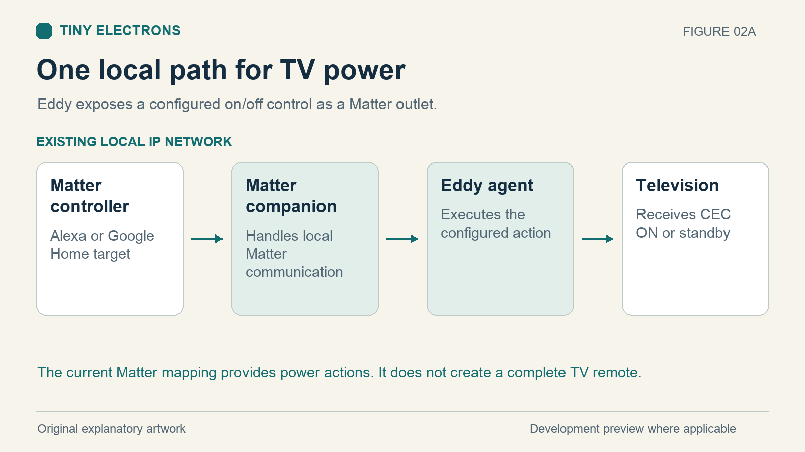 A Matter controller sends a local on or off request to the Eddy companion and agent then to a TV
