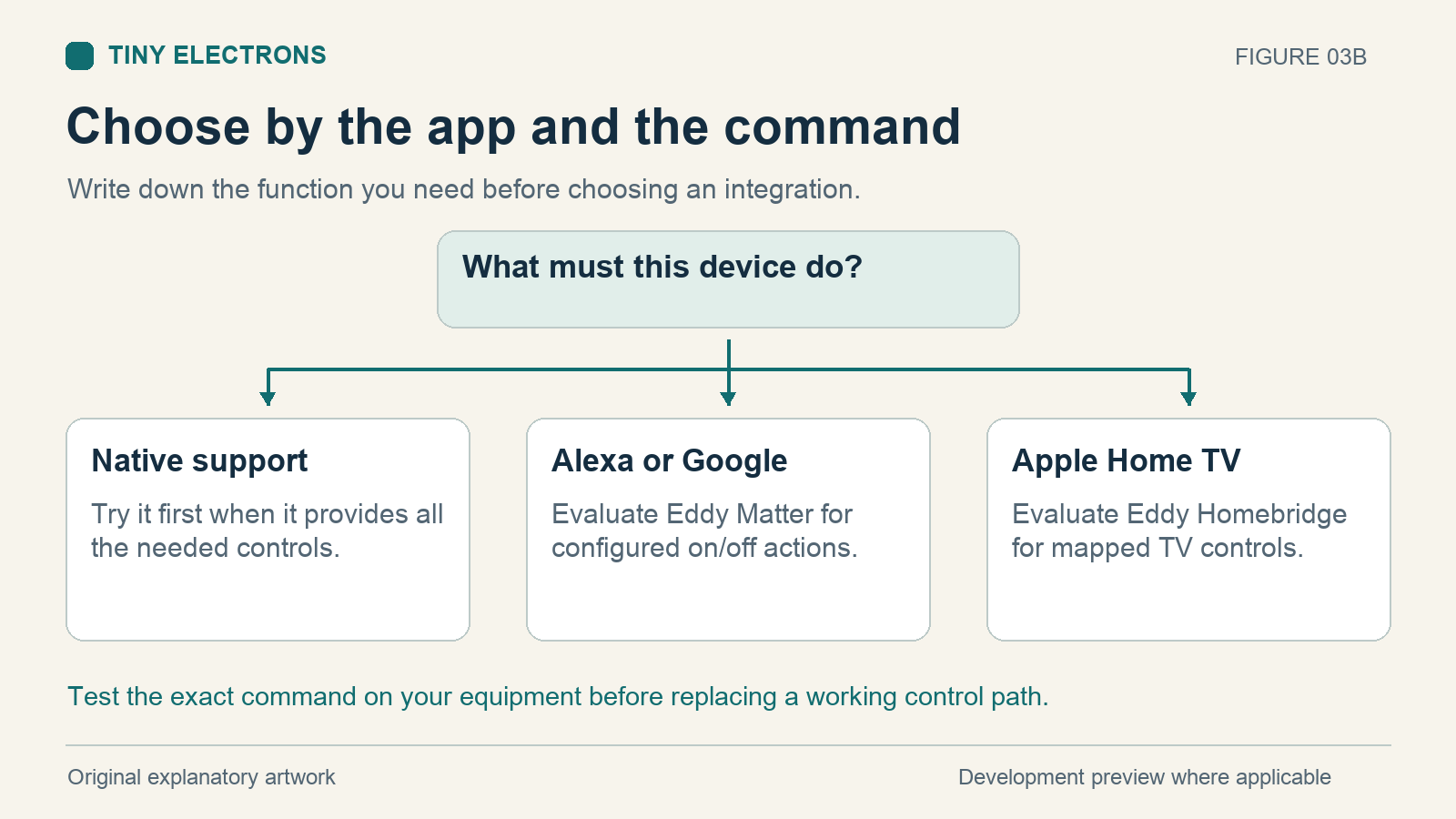 A decision guide that starts with the desired app and command, checks native support, then evaluates the specific Eddy Matter or Homebridge mapping