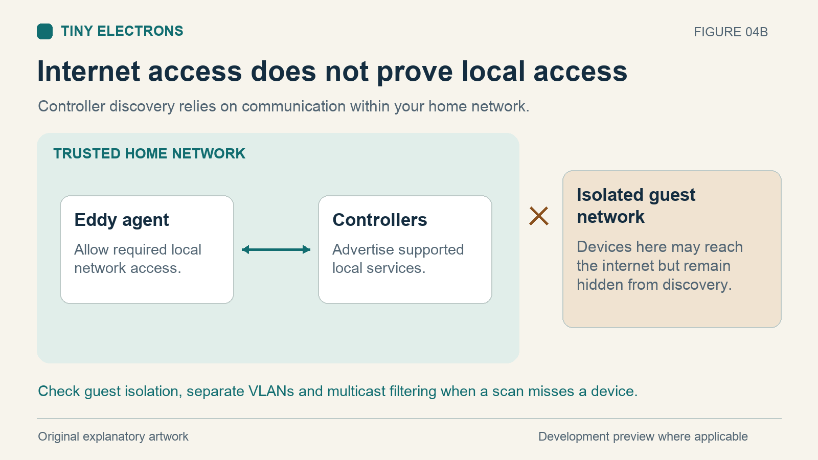 Agent and controllers on the same home network with a separated guest network