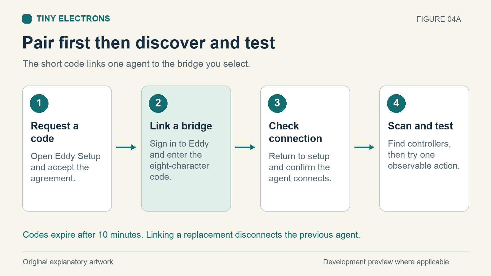 Pairing sequence from Eddy Setup to the account page and then local controller discovery