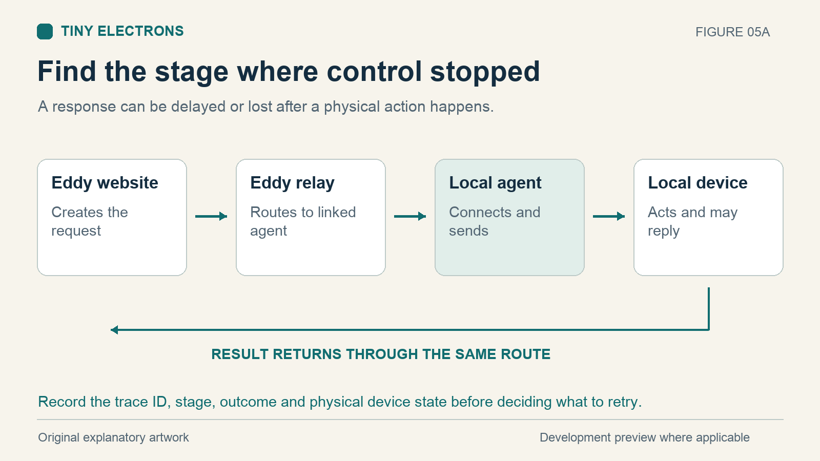 Command path from the Eddy website through the agent to a local device and back