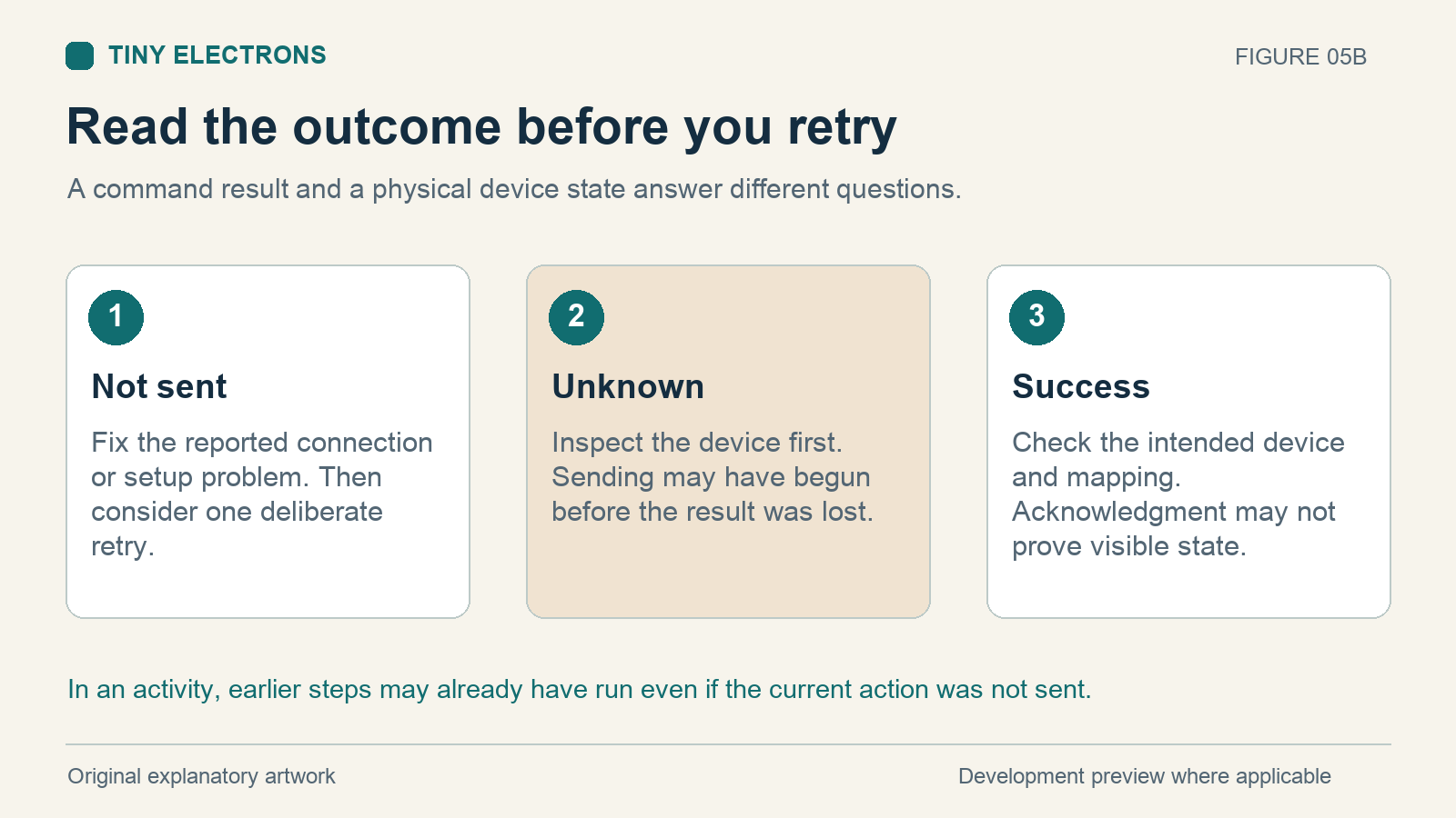 Decision flow separating a command that was not sent from a command with an unknown outcome