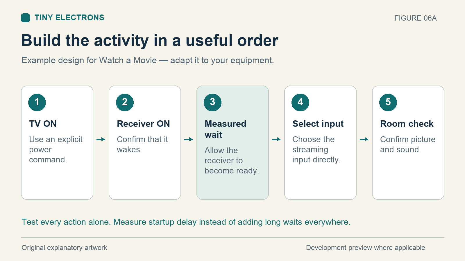 A Watch TV activity running television on, receiver on, a measured wait, and input selection in order, followed by a device check