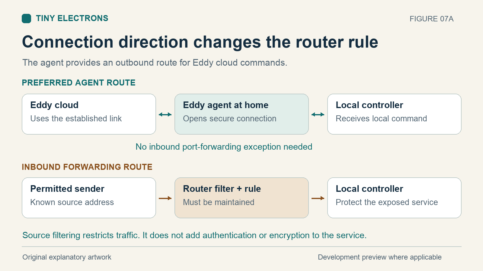 An outbound Eddy Agent connection reaches the cloud while a separate inbound port forwarding path requires router filtering