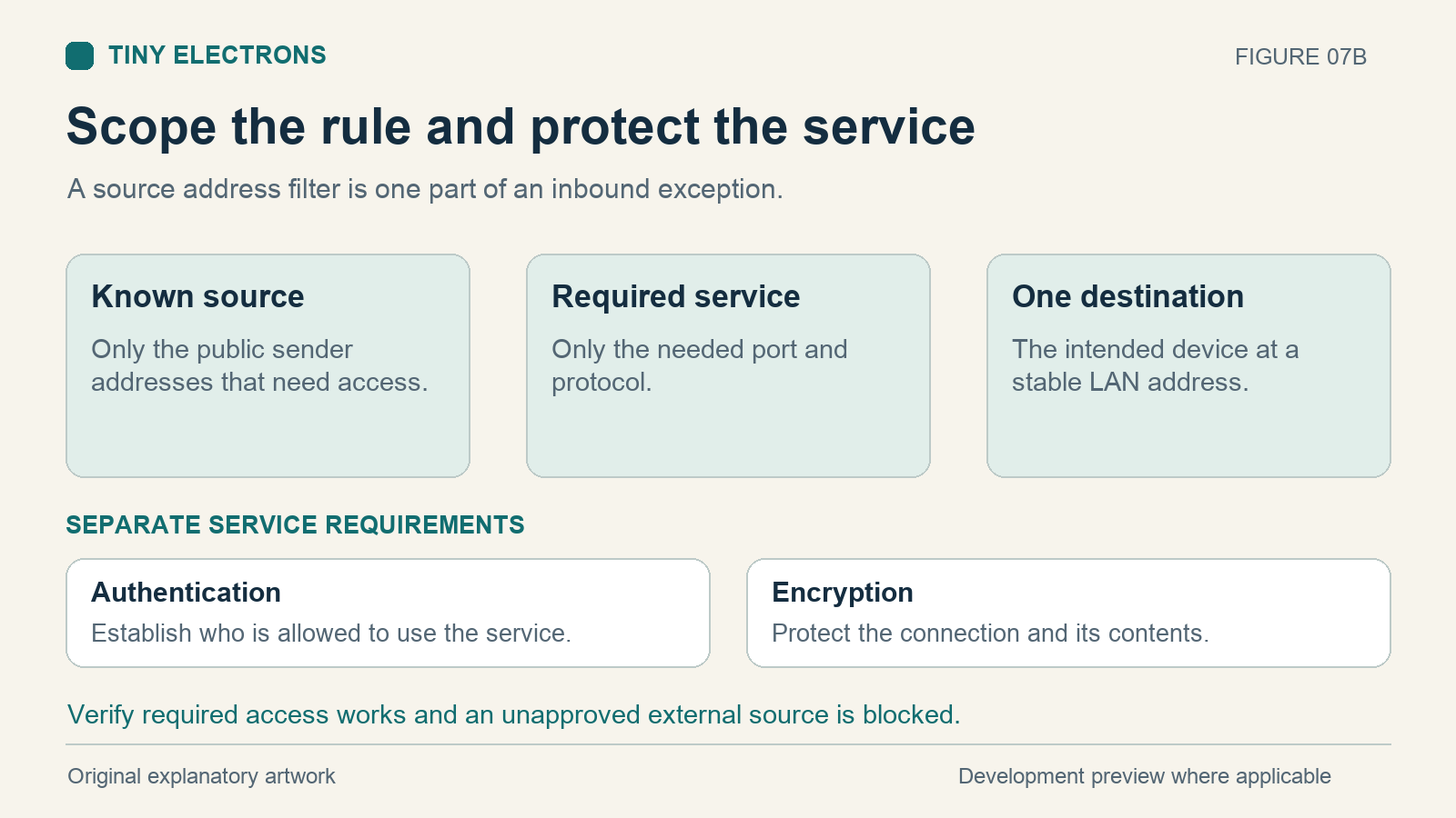A router rule limits source address destination and service while authentication and encryption remain separate requirements